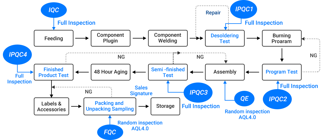 HCCTG Quality Control